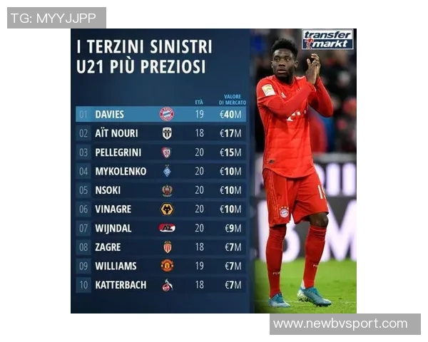 巴萨拜仁争抢19岁桑托斯左后卫索萨标价1500万欧元 巴萨拜仁争抢19岁桑托斯左后卫索萨标价1500万欧元