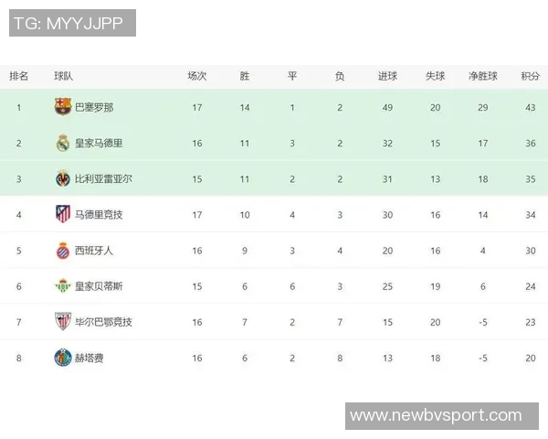 西甲争顶成功次数排行榜揭晓赫伊森以21次位列第八名